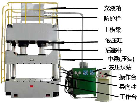 四柱油压机保养各关键部件标注说明